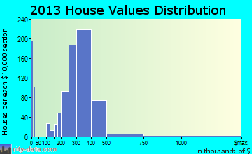 Farmingville home values distribution