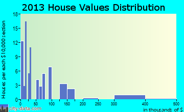 Cash home values distribution