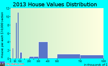 Fire Island home values distribution