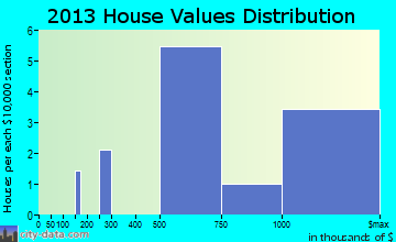 Fishers Island home values distribution