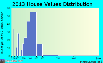 Flanders home values distribution