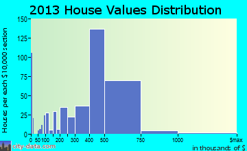Floral Park home values distribution