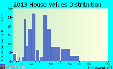 Fonda home values distribution