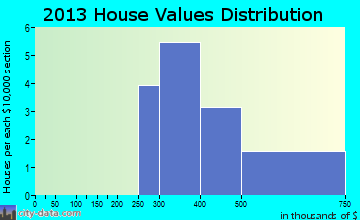 Forest Home home values distribution