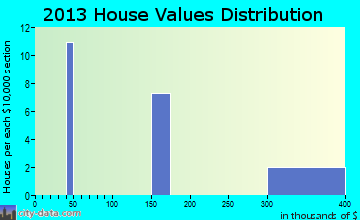 Fort Drum, NY house values