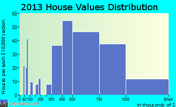 Fort Salonga home values distribution