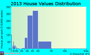 Franklin Square home values distribution