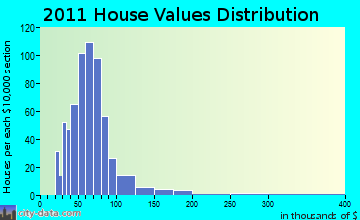 Franklinville home values distribution