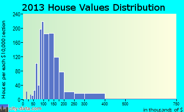 Fredonia home values distribution