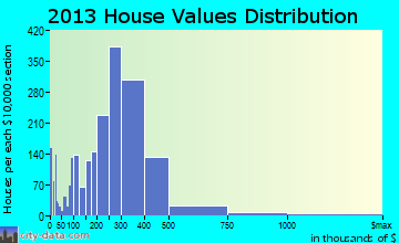 Freeport home values distribution