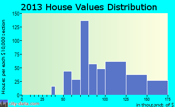 Frewsburg home values distribution