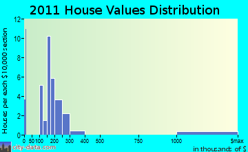 Galway home values distribution