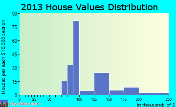 Gasport home values distribution