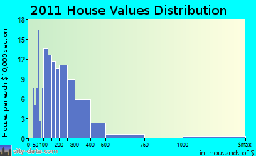 Germantown home values distribution