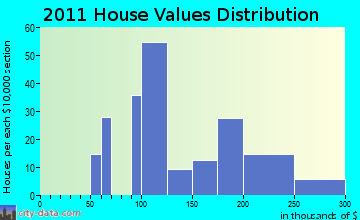 Ghent home values distribution