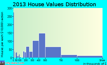 Glen Cove home values distribution