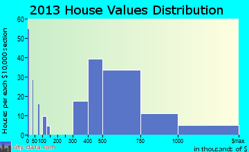 Glen Head home values distribution