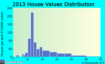 Charleston home values distribution