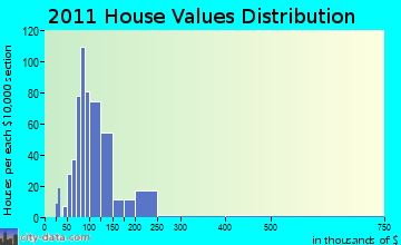 Granville home values distribution