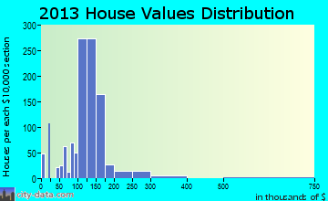 Centerton home values distribution