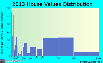 Great Neck home values distribution