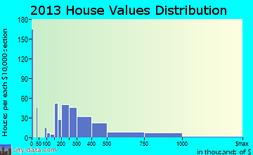 Great Neck Plaza home values distribution