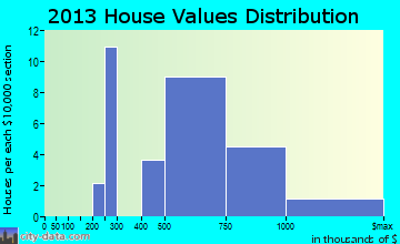 Great River home values distribution