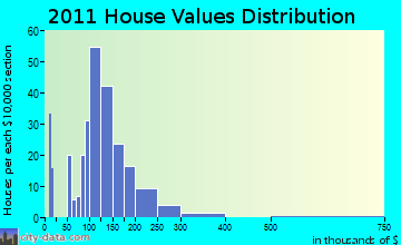 Green Island home values distribution
