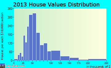 Cherokee Village home values distribution