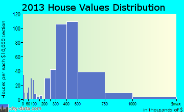 Greenlawn home values distribution