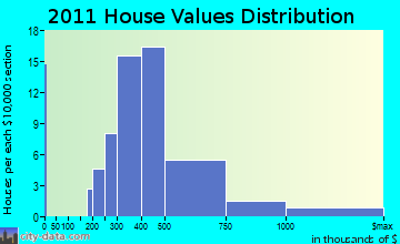 Greenport home values distribution