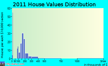 Greenville home values distribution