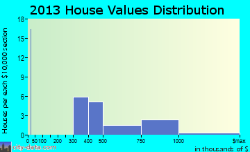 Greenvale home values distribution