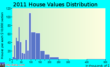Groton, NY house values