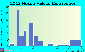 Chester home values distribution