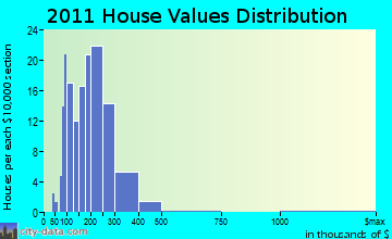 Hamilton home values distribution