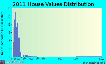 Hammond home values distribution