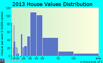 Hampton Bays home values distribution