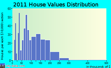 Hancock home values distribution