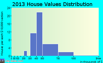 Harbor Isle home values distribution