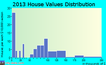 Gaylesville home values distribution