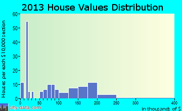 Central City home values distribution