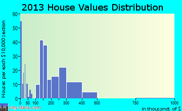 Harriman, NY house values