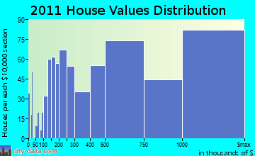 Harrison, NY house values
