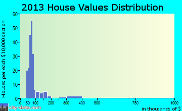 Harrisville home values distribution