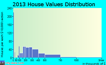Hartsdale home values distribution