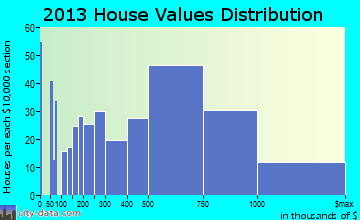 Hastings-on-Hudson home values distribution