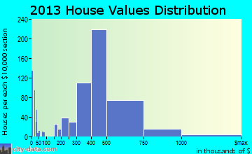 Hauppauge home values distribution