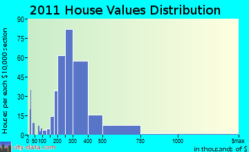 Haverstraw home values distribution