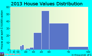 Hawthorne home values distribution